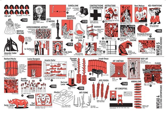 Obras maestras del Centre Pompidou - Cronología